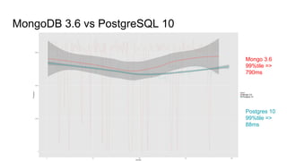 MongoDB 3.6 vs PostgreSQL 10
Postgres 10
99%tile =>
88ms
Mongo 3.6
99%tile =>
790ms
 