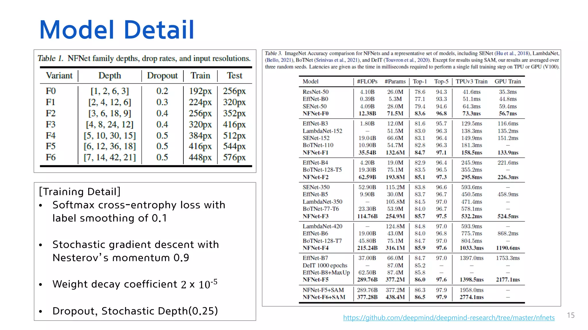 Model Detail
15
https://github.com/deepmind/deepmind-research/tree/master/nfnets
[Training Detail]
• Softmax cross-entrophy loss with
label smoothing of 0.1
• Stochastic gradient descent with
Nesterov’s momentum 0.9
• Weight decay coefficient 2 x 10-5
• Dropout, Stochastic Depth(0.25)
 