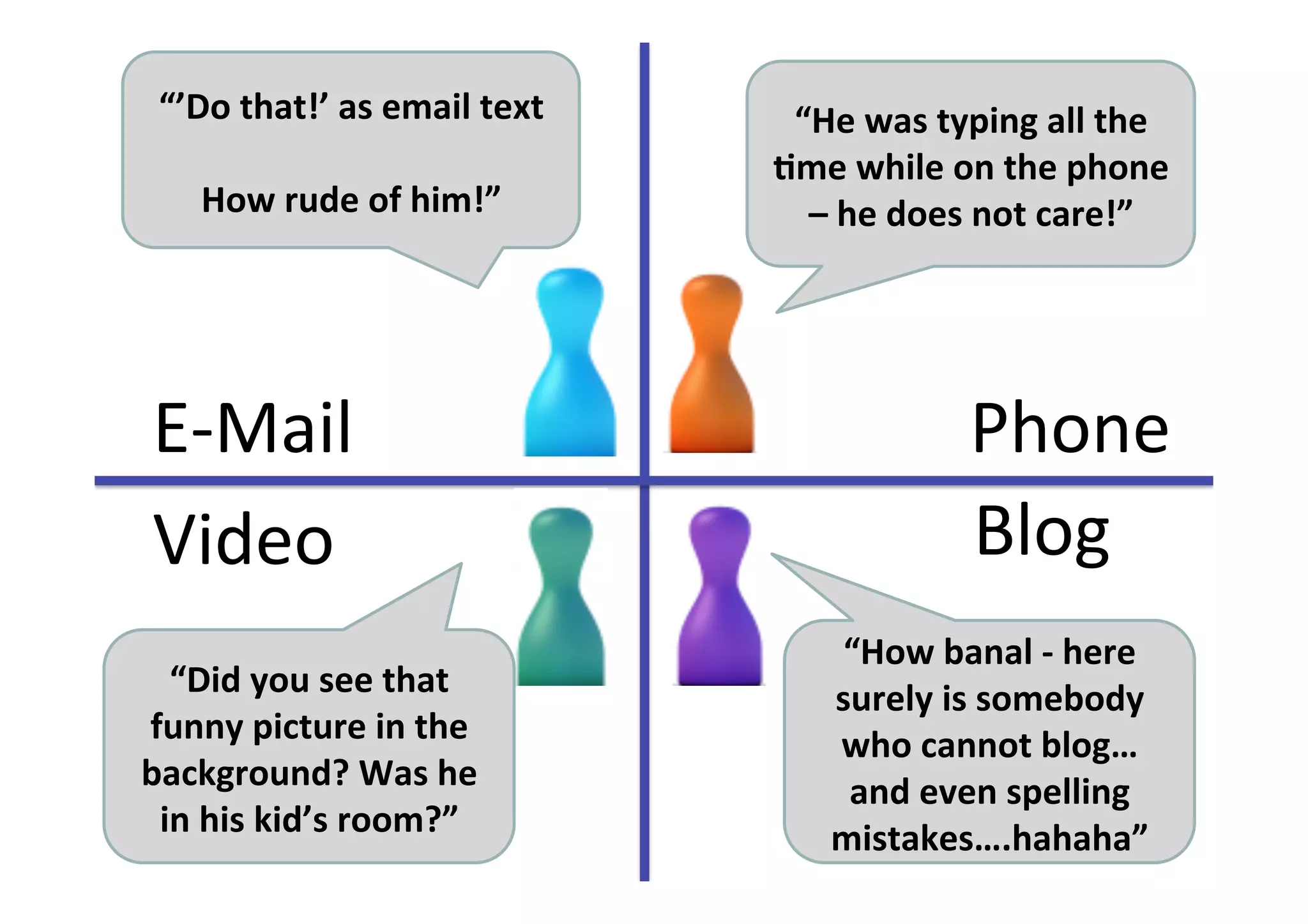 “He	
  was	
  typing	
  all	
  the	
  
Gme	
  while	
  on	
  the	
  phone	
  
–	
  he	
  does	
  not	
  care!”	
  
“’Do	
  that!’	
  as	
  email	
  text	
  
	
  
How	
  rude	
  of	
  him!”	
  
“Did	
  you	
  see	
  that	
  
funny	
  picture	
  in	
  the	
  
background?	
  Was	
  he	
  
in	
  his	
  kid’s	
  room?”	
  
“How	
  banal	
  -­‐	
  here	
  
surely	
  is	
  somebody	
  
who	
  cannot	
  blog…	
  
and	
  even	
  spelling	
  
mistakes….hahaha”	
  
E-­‐Mail	
   Phone	
  
Video	
   Blog	
  
 