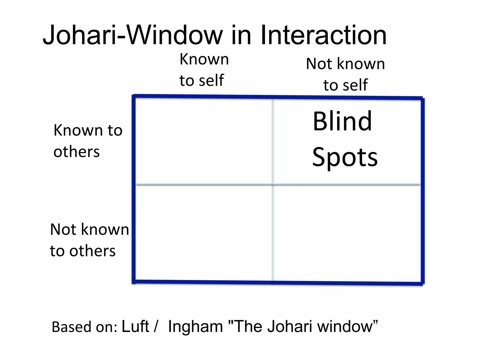 Blind	
  
Spots	
  
Known	
  to	
  
others	
  
Not	
  known	
  
to	
  others	
  
Known	
  
to	
  self	
  
Not	
  known	
  
to	
  self	
  
Johari-Window in Interaction
Based	
  on:	
  Luft / Ingham "The Johari window” 	
  	
  
 