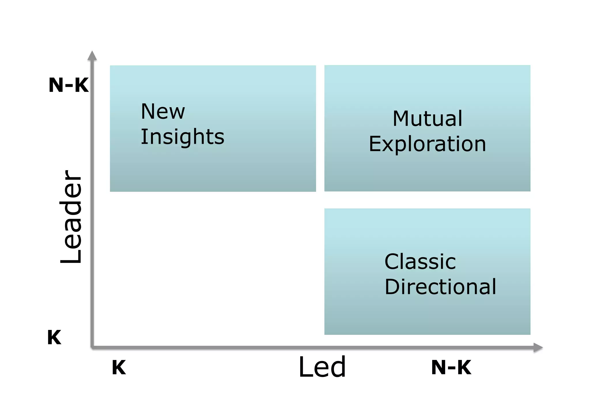 Classic
Directional
Mutual
Exploration
N-K
K
K N-K
Leader
Led
New
Insights
 