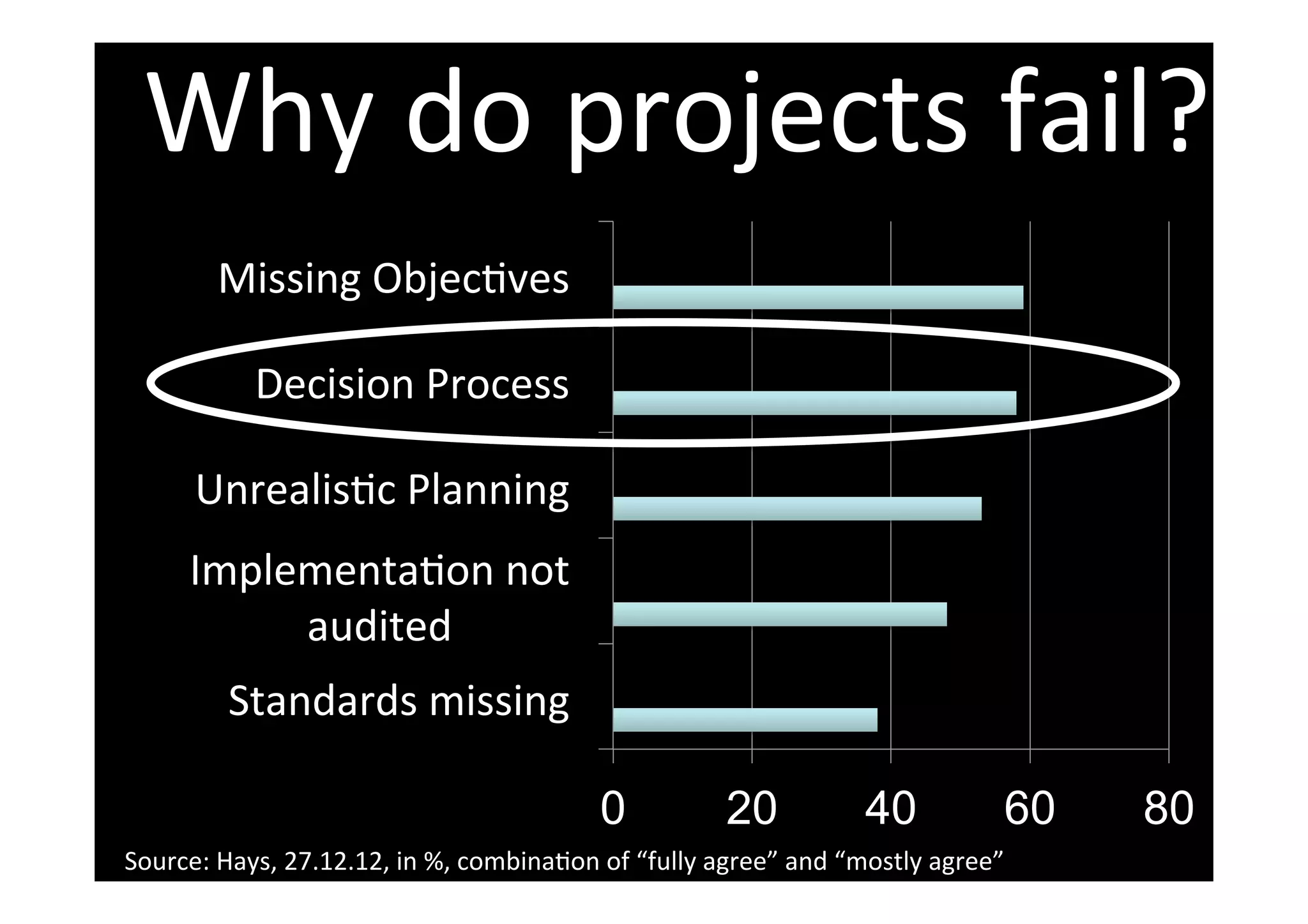  
Why	
  do	
  projects	
  fail?	
  
	
  
	
  
0 20 40 60 80
Standards	
  missing	
  
ImplementaTon	
  not	
  
audited	
  
UnrealisTc	
  Planning	
  
Decision	
  Process	
  
Missing	
  ObjecTves	
  
Source:	
  Hays,	
  27.12.12,	
  in	
  %,	
  combinaTon	
  of	
  “fully	
  agree”	
  and	
  “mostly	
  agree”	
  	
  
 