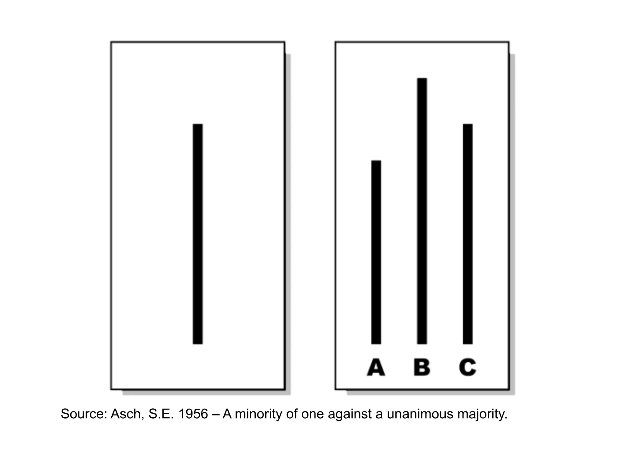 Source: Asch, S.E. 1956 – A minority of one against a unanimous majority.
 