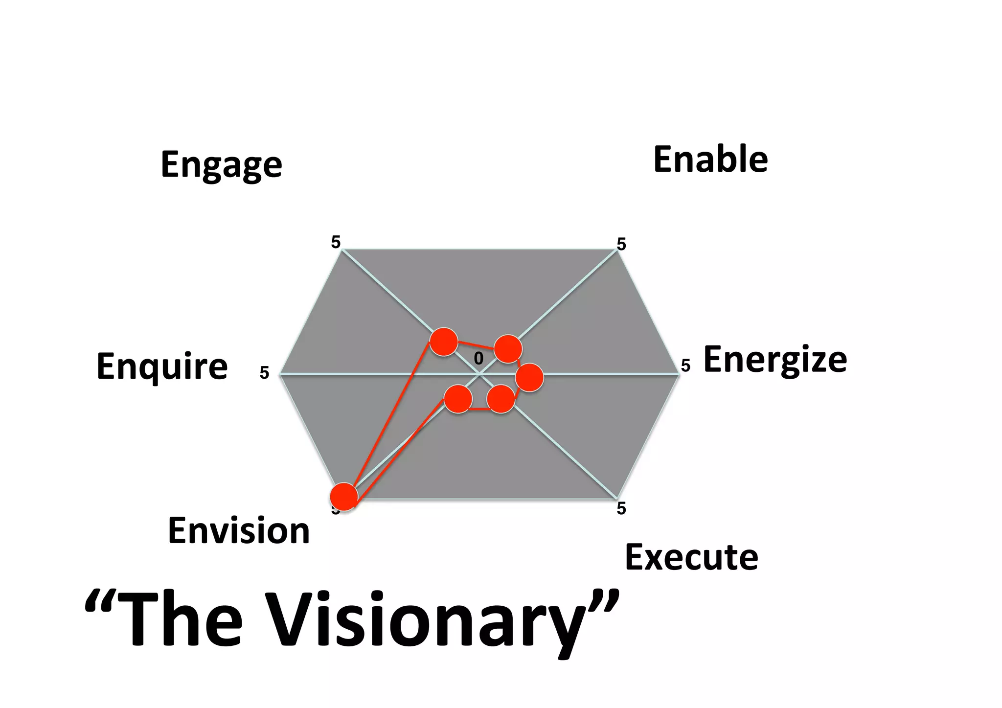 Engage	
   Enable	
  
Energize	
  
Execute	
  
5! 5!
5!
5!5!
5!
0!
5!
5!
“The	
  Visionary”	
  
Envision	
  
Enquire	
  
 