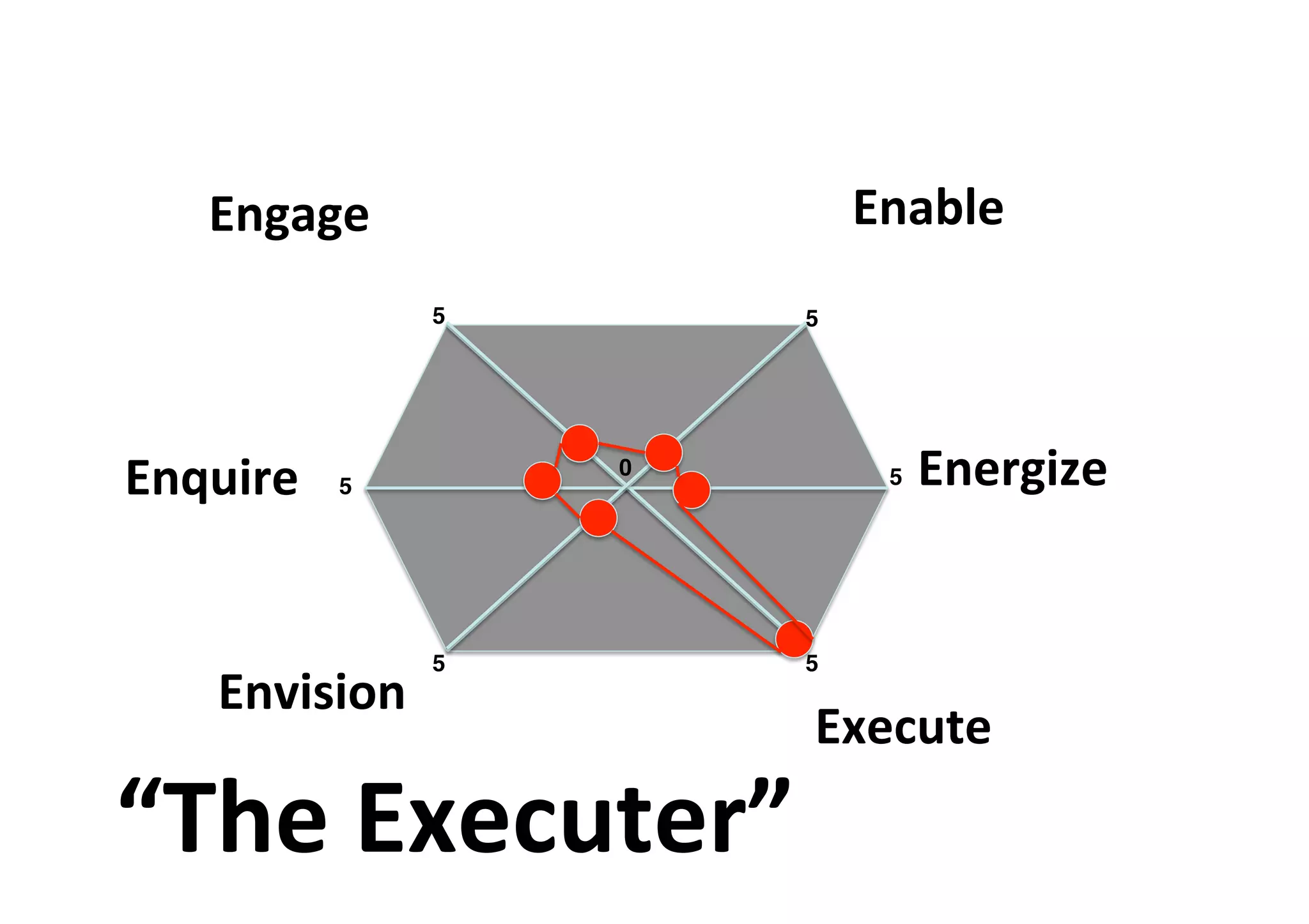 Engage	
   Enable	
  
Energize	
  
Execute	
  
5! 5!
5!
5!5!
5!
0!
“The	
  Executer”	
  
Envision	
  
Enquire	
  
 