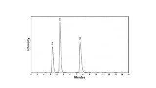 High-Performance Liquid Chromatography(HPLC) | PPTX