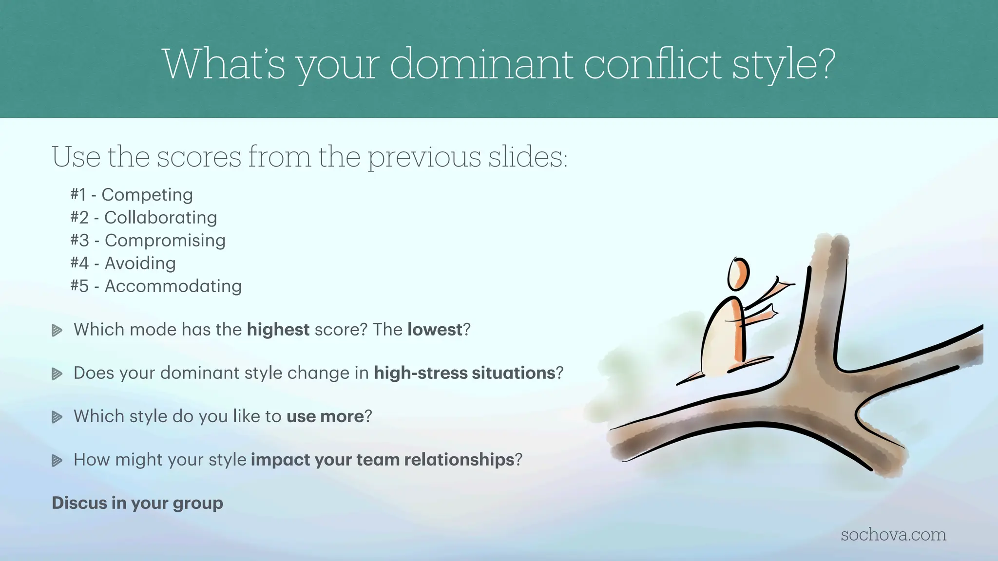 #1 - Competing
#2 - Coll
a
bor
a
ting
#3 - Compromising
#4 - Avoiding
#5 - Accommod
a
ting
Which mode h
a
s the highest score? The lowest?
Does your domin
a
nt style ch
a
nge in high-stress situ
a
tions?
Which style do you like to use more?
How might your style imp
a
ct your te
a
m rel
a
tionships?
Discus in your group
sochova.com
What’s your dominant con
fl
ict style?
Use the scores from the previous slides:
 
