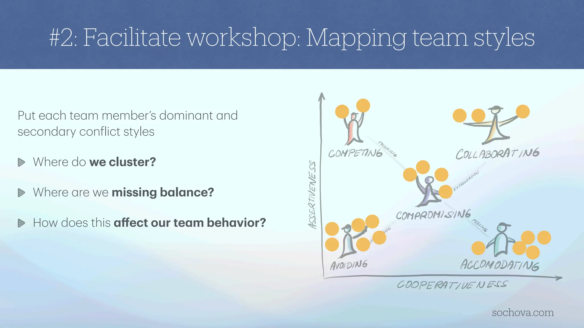 #2: Facilitate workshop: Mapping team styles
Put e
a
ch te
a
m member’s domin
a
nt
a
nd
second
a
ry con
f
lict styles
Where do we cluster?
Where
a
re we missing b
a
l
a
nce?
How does this
a
ff
ect our te
a
m beh
a
vior?
sochova.com
 