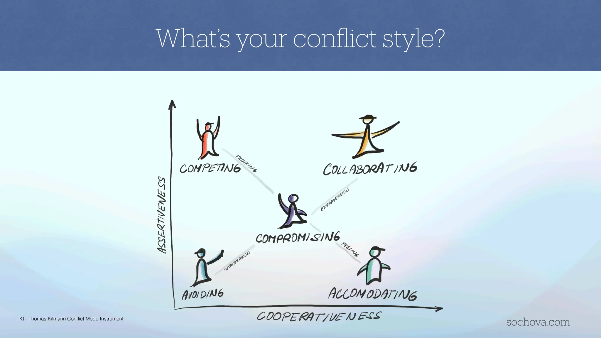 What’s your con
fl
ict style?
TKI - Thomas Kilmann Con
fl
ict Mode Instrument
sochova.com
 