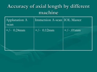 Accuracy of axial length by different machine +/- .01mm +/-  0.12mm +/-  0.24mm IOL Master Immersion A-scan Applanation A ...