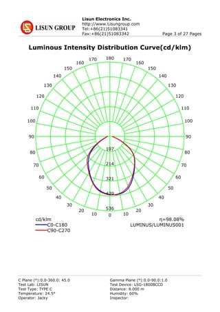Lisun Electronics Inc.
http://www.Lisungroup.com
Tel:+86(21)51083341
Fax:+86(21)51083342 Page 3 of 27 Pages
Luminous Intensity Distribution Curve(cd/klm)
0
180
9090
1010
170170
2020
160160
3030
150150
4040
140140
5050
130130
6060
120120
7070
110110
8080
100100
536
429
321
214
107
cd/klm
C0-C180
C90-C270
η=98.08%
LUMINUS/LUMINUS001
C Plane (°):0.0-360.0: 45.0 Gamma Plane (°):0.0-90.0:1.0
Test Lab: LISUN Test Device: LSG-1800BCCD
Test Type: TYPE C Distance: 8.000 m
Temperature: 24.5° Humidity: 60%
Operator: Jacky Inspector:
 