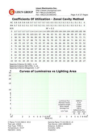 Lisun Electronics Inc.
http://www.Lisungroup.com
Tel:+86(21)51083341
Fax:+86(21)51083342 Page 4 of 27 Pages
Coefficients Of Utilization - Zonal Cavity Method
Curves of Luminaires vs Lighting Area
Spacing Criteria (0-180): 1.14
Spacing Criteria (90-270): 1.13
Spacing Criteria (Diagonal): 1.27
RC
RW
RF = 0.2RCR
0.8 0.8 0.8 0.8 0.7 0.7 0.7 0.7 0.5 0.5 0.5 0.3 0.3 0.3 0.1 0.1 0.1 0
0.7 0.5 0.3 0.1 0.7 0.5 0.3 0.1 0.5 0.3 0.1 0.5 0.3 0.1 0.5 0.3 0.1 0
0
1
2
3
4
5
6
7
8
9
10
117 117 117 117 114 114 114 114 109 109 109 104 104 104 100 100 100 98
107 103 99 95 105 101 97 94 96 93 91 93 90 88 89 87 85 83
98 91 84 79 96 89 83 78 85 80 76 82 78 74 79 76 73 71
90 80 73 67 88 79 72 66 76 70 65 73 68 64 71 66 63 61
83 72 63 57 81 70 63 57 68 61 56 66 60 55 64 59 55 52
76 64 56 50 74 63 55 49 61 54 49 59 53 48 58 52 48 46
71 58 50 44 69 57 49 44 56 48 43 54 48 43 52 47 42 40
66 53 45 39 64 52 44 39 51 44 38 49 43 38 48 42 38 36
61 49 40 35 60 48 40 35 47 40 35 45 39 34 44 38 34 32
57 45 37 32 56 44 37 31 43 36 31 42 36 31 41 35 31 29
54 41 34 29 53 41 34 29 40 33 29 39 33 28 38 32 28 27
10
2
2 3 4 5 6 7 8 910
3
2 3 4 5 6 7 8 910
4
2
3
4
5
6
7
8
10
15
20
25
30
N
A(sq.m)
Luminous Flux 1000 lm
Maintain Factor 0.70
Suspend Length 0.00m
Work Height 0.80m
Average Lux 100 lx
Line Type
Reflectivity(%)
Ceil Wall Floor
70 50 30
C Plane (°):0.0-360.0: 45.0 Gamma Plane (°):0.0-90.0:1.0
Test Lab: LISUN Test Device: LSG-1800BCCD
Test Type: TYPE C Distance: 8.000 m
Temperature: 24.5° Humidity: 60%
Operator: Jacky Inspector:
 