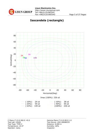 Lisun Electronics Inc.
http://www.Lisungroup.com
Tel:+86(21)51083341
Fax:+86(21)51083342 Page 5 of 27 Pages
Isocandela (rectangle)
80
60
40
20
0
-20
-40
-60
-80
-80 -60 -40 -20 0 20 40 60 80
Horizontal(Deg)
Vertical(Deg)
24
3859
94
149
Imax (100%): 236 cd
( 10%): 24 cd ( 16%): 38 cd
( 25%): 59 cd ( 40%): 94 cd
( 63%): 149 cd (100%): 236 cd
C Plane (°):0.0-360.0: 45.0 Gamma Plane (°):0.0-90.0:1.0
Test Lab: LISUN Test Device: LSG-1800BCCD
Test Type: TYPE C Distance: 8.000 m
Temperature: 24.5° Humidity: 60%
Operator: Jacky Inspector:
 