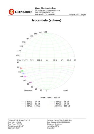 Lisun Electronics Inc.
http://www.Lisungroup.com
Tel:+86(21)51083341
Fax:+86(21)51083342 Page 6 of 27 Pages
Isocandela (sphere)
010
20
30
40
50
60
70
80
90
100
110
120
130
140
150
160
170 180
270 292.5 315 337.5 0 22.5 45 67.5 90
Pavement Road
24
38
59
94
149
Imax (100%): 236 cd
( 10%): 24 cd ( 16%): 38 cd
( 25%): 59 cd ( 40%): 94 cd
( 63%): 149 cd (100%): 236 cd
C Plane (°):0.0-360.0: 45.0 Gamma Plane (°):0.0-90.0:1.0
Test Lab: LISUN Test Device: LSG-1800BCCD
Test Type: TYPE C Distance: 8.000 m
Temperature: 24.5° Humidity: 60%
Operator: Jacky Inspector:
 