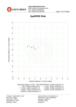 Lisun Electronics Inc.
http://www.Lisungroup.com
Tel:+86(21)51083341
Fax:+86(21)51083342 Page 7 of 27 Pages
IsoPPFD Plot
5
4
3
2
1
0
1
2
3
4
5
5 4 3 2 1 0 1 2 3 4 5
Vertical distance / mount height
Horizontaldistance/mountheight
0 0
0 0
0
0
Mounting Height: 10.0m Max PPFD(100%): 0.048 umol/s/m^2
( 1%): 0.000 umol/s/m^2 ( 2%): 0.001 umol/s/m^2
( 5%): 0.002 umol/s/m^2 ( 10%): 0.005 umol/s/m^2
( 20%): 0.010 umol/s/m^2 ( 50%): 0.024 umol/s/m^2
(100%): 0.048 umol/s/m^2
C Plane (°):0.0-360.0: 45.0 Gamma Plane (°):0.0-90.0:1.0
Test Lab: LISUN Test Device: LSG-1800BCCD
Test Type: TYPE C Distance: 8.000 m
Temperature: 24.5° Humidity: 60%
Operator: Jacky Inspector:
 