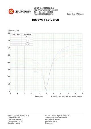 Lisun Electronics Inc.
http://www.Lisungroup.com
Tel:+86(21)51083341
Fax:+86(21)51083342 Page 8 of 27 Pages
Roadway CU Curve
0
10
20
30
40
50
60
70
80
5 4 3 2 1 0 1 2 3 4 5
Pavement Road Street Width / Mounting Height
Efficiency(%)
Line Type Tilt Angle
0°
5°
10°
15°
20°
C Plane (°):0.0-360.0: 45.0 Gamma Plane (°):0.0-90.0:1.0
Test Lab: LISUN Test Device: LSG-1800BCCD
Test Type: TYPE C Distance: 8.000 m
Temperature: 24.5° Humidity: 60%
Operator: Jacky Inspector:
 