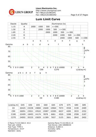 Lisun Electronics Inc.
http://www.Lisungroup.com
Tel:+86(21)51083341
Fax:+86(21)51083342 Page 9 of 27 Pages
Lum Limit Curve
L(cd/sq.m) G45 G50 G55 G60 G65 G70 G75 G80 G85
C0
C90
C180
C270
26425 23238 19800 15600 10964 7073 4558 3190 2489
26091 23021 19522 15087 10385 6637 4285 3033 2352
22409 18493 14174 9978 6661 4520 3288 2598 2187
24002 20235 15829 11389 7657 5155 3661 2842 2402
Dazzle Quality Illuminance (lx)
1.15 A 2000 1000 500 <=300
1.50 B 2000 1000 500 <=300
1.85 C 2000 1000 500 <=300
2.20 D 2000 1000 500 <=300
2.55 E 2000 1000 500 <=300
a b c d e f g h
6 7 8 9 1000 2 3 4 5 6 7 8 9 10000 2 3 4
85
75
65
55
45
Gamma
8
6
4
3
2
a b c d e f g h
a/hs
L(cd/sq.m)C90 C270
6 7 8 9 1000 2 3 4 5 6 7 8 9 10000 2 3 4
85
75
65
55
45
Gamma
8
6
4
3
2
a b c d e f g h
a/hs
L(cd/sq.m)C0 C180
C Plane (°):0.0-360.0: 45.0 Gamma Plane (°):0.0-90.0:1.0
Test Lab: LISUN Test Device: LSG-1800BCCD
Test Type: TYPE C Distance: 8.000 m
Temperature: 24.5° Humidity: 60%
Operator: Jacky Inspector:
 