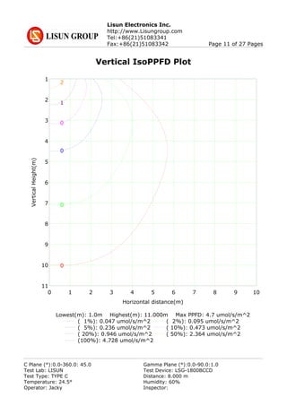Lisun Electronics Inc.
http://www.Lisungroup.com
Tel:+86(21)51083341
Fax:+86(21)51083342 Page 11 of 27 Pages
Vertical IsoPPFD Plot
1
2
3
4
5
6
7
8
9
10
11
0 1 2 3 4 5 6 7 8 9 10
Horizontal distance(m)
VerticalHeight(m)
0
0
0
0
1
2
Lowest(m): 1.0m Highest(m): 11.000m Max PPFD: 4.7 umol/s/m^2
( 1%): 0.047 umol/s/m^2 ( 2%): 0.095 umol/s/m^2
( 5%): 0.236 umol/s/m^2 ( 10%): 0.473 umol/s/m^2
( 20%): 0.946 umol/s/m^2 ( 50%): 2.364 umol/s/m^2
(100%): 4.728 umol/s/m^2
C Plane (°):0.0-360.0: 45.0 Gamma Plane (°):0.0-90.0:1.0
Test Lab: LISUN Test Device: LSG-1800BCCD
Test Type: TYPE C Distance: 8.000 m
Temperature: 24.5° Humidity: 60%
Operator: Jacky Inspector:
 