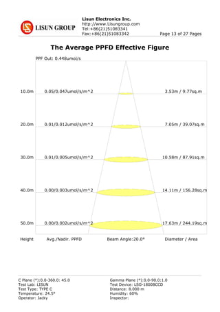 Lisun Electronics Inc.
http://www.Lisungroup.com
Tel:+86(21)51083341
Fax:+86(21)51083342 Page 13 of 27 Pages
The Average PPFD Effective Figure
Beam Angle:20.0°Height Avg./Nadir. PPFD Diameter / Area
10.0m 0.05/ 3.53m / 9.77sq.m0.047umol/s/m^2
20.0m 0.01/ 7.05m / 39.07sq.m0.012umol/s/m^2
30.0m 0.01/ 10.58m / 87.91sq.m0.005umol/s/m^2
40.0m 0.00/ 14.11m / 156.28sq.m0.003umol/s/m^2
50.0m 0.00/ 17.63m / 244.19sq.m0.002umol/s/m^2
PPF Out: 0.448umol/s
C Plane (°):0.0-360.0: 45.0 Gamma Plane (°):0.0-90.0:1.0
Test Lab: LISUN Test Device: LSG-1800BCCD
Test Type: TYPE C Distance: 8.000 m
Temperature: 24.5° Humidity: 60%
Operator: Jacky Inspector:
 