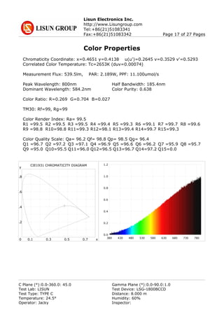 Lisun Electronics Inc.
http://www.Lisungroup.com
Tel:+86(21)51083341
Fax:+86(21)51083342 Page 17 of 27 Pages
Color Properties
Chromaticity Coordinate: x=0.4651 y=0.4138 u(u')=0.2645 v=0.3529 v'=0.5293
Correlated Color Temperature: Tc=2653K (duv=0.00074)
Measurement Flux: 539.5lm, PAR: 2.189W, PPF: 11.100umol/s
Peak Wavelength: 800nm Half Bandwidth: 185.4nm
Dominant Wavelength: 584.2nm Color Purity: 0.638
Color Ratio: R=0.269 G=0.704 B=0.027
TM30: Rf=99, Rg=99
Color Render Index: Ra= 99.5
R1 =99.5 R2 =99.5 R3 =99.5 R4 =99.4 R5 =99.3 R6 =99.1 R7 =99.7 R8 =99.6
R9 =98.8 R10=98.8 R11=99.3 R12=98.1 R13=99.4 R14=99.7 R15=99.3
Color Quality Scale: Qa= 96.2 Qf= 98.8 Qp= 98.5 Qg= 96.4
Q1 =96.7 Q2 =97.2 Q3 =97.1 Q4 =96.9 Q5 =96.6 Q6 =96.2 Q7 =95.9 Q8 =95.7
Q9 =95.0 Q10=95.5 Q11=96.0 Q12=96.5 Q13=96.7 Q14=97.2 Q15=0.0
1.2
1.0
0.8
0.6
0.4
0.2
0.0
380 430 480 530 580 630 680 730 780
CIE1931 CHROMATICITY DIAGRAM
0 x
y
0.1
.2
0.3
.4
0.5
.6
0.7
.8
C Plane (°):0.0-360.0: 45.0 Gamma Plane (°):0.0-90.0:1.0
Test Lab: LISUN Test Device: LSG-1800BCCD
Test Type: TYPE C Distance: 8.000 m
Temperature: 24.5° Humidity: 60%
Operator: Jacky Inspector:
 