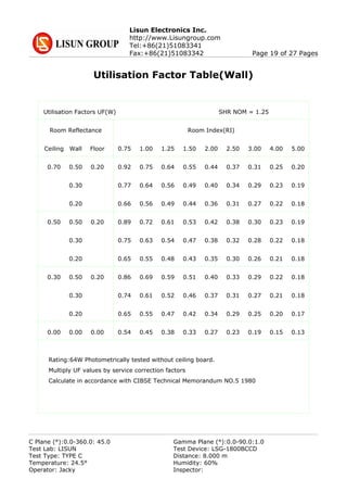 Lisun Electronics Inc.
http://www.Lisungroup.com
Tel:+86(21)51083341
Fax:+86(21)51083342 Page 19 of 27 Pages
Utilisation Factor Table(Wall)
Utilisation Factors UF(W)
Rating:64W Photometrically tested without ceiling board.
Multiply UF values by service correction factors
Calculate in accordance with CIBSE Technical Memorandum NO.5 1980
SHR NOM = 1.25
Room Reflectance
Ceiling Wall Floor
Room Index(RI)
0.75 1.00 1.25 1.50 2.00 2.50 3.00 4.00 5.00
0.70 0.200.50
0.30
0.20
0.50 0.200.50
0.30
0.20
0.30 0.200.50
0.30
0.20
0.00 0.000.00
0.92 0.75 0.64 0.55 0.44 0.37 0.31 0.25 0.20
0.77 0.64 0.56 0.49 0.40 0.34 0.29 0.23 0.19
0.66 0.56 0.49 0.44 0.36 0.31 0.27 0.22 0.18
0.89 0.72 0.61 0.53 0.42 0.38 0.30 0.23 0.19
0.75 0.63 0.54 0.47 0.38 0.32 0.28 0.22 0.18
0.65 0.55 0.48 0.43 0.35 0.30 0.26 0.21 0.18
0.86 0.69 0.59 0.51 0.40 0.33 0.29 0.22 0.18
0.74 0.61 0.52 0.46 0.37 0.31 0.27 0.21 0.18
0.65 0.55 0.47 0.42 0.34 0.29 0.25 0.20 0.17
0.54 0.45 0.38 0.33 0.27 0.23 0.19 0.15 0.13
C Plane (°):0.0-360.0: 45.0 Gamma Plane (°):0.0-90.0:1.0
Test Lab: LISUN Test Device: LSG-1800BCCD
Test Type: TYPE C Distance: 8.000 m
Temperature: 24.5° Humidity: 60%
Operator: Jacky Inspector:
 