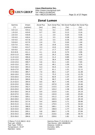 Lisun Electronics Inc.
http://www.Lisungroup.com
Tel:+86(21)51083341
Fax:+86(21)51083342 Page 21 of 27 Pages
Zonal Lumen
Gamma Imean Zonal Flux Sum Zonal Flux Rel Zonal FluxSum Rel Zonal Flux
[°] [cd/klm] [lm] [lm] [%] [%]
0.0-1.0 419.2 0.2 0.2 0.04 0.04
1.0-2.0 419.0 0.7 0.9 0.12 0.16
2.0-3.0 418.8 1.1 2.0 0.20 0.36
3.0-4.0 418.4 1.5 3.5 0.28 0.64
4.0-5.0 417.8 2.0 5.5 0.36 1.00
5.0-6.0 417.0 2.4 7.9 0.44 1.44
6.0-7.0 416.1 2.8 10.8 0.52 1.96
7.0-8.0 414.7 3.3 14.0 0.59 2.55
8.0-9.0 413.0 3.7 17.7 0.67 3.22
9.0-10.0 411.1 4.1 21.8 0.74 3.96
10.0-11.0 409.0 4.5 26.3 0.82 4.78
11.0-12.0 406.6 4.9 31.2 0.89 5.67
12.0-13.0 403.9 5.3 36.4 0.96 6.63
13.0-14.0 400.7 5.6 42.1 1.03 7.65
14.0-15.0 397.1 6.0 48.1 1.09 8.74
15.0-16.0 393.3 6.3 54.4 1.15 9.90
16.0-17.0 389.1 6.7 61.1 1.21 11.11
17.0-18.0 384.7 7.0 68.1 1.27 12.38
18.0-19.0 379.9 7.3 75.3 1.32 13.70
19.0-20.0 374.9 7.5 82.9 1.37 15.07
20.0-21.0 369.6 7.8 90.7 1.42 16.49
21.0-22.0 364.0 8.0 98.7 1.46 17.95
22.0-23.0 358.4 8.3 107.0 1.50 19.46
23.0-24.0 352.7 8.5 115.5 1.54 21.00
24.0-25.0 346.9 8.7 124.2 1.58 22.58
25.0-26.0 341.0 8.9 133.0 1.61 24.19
26.0-27.0 335.1 9.0 142.0 1.64 25.83
27.0-28.0 329.1 9.2 151.2 1.67 27.49
28.0-29.0 323.2 9.3 160.5 1.69 29.18
29.0-30.0 317.4 9.4 169.9 1.71 30.90
30.0-31.0 311.6 9.5 179.5 1.73 32.63
31.0-32.0 306.0 9.6 189.1 1.75 34.39
32.0-33.0 300.5 9.7 198.9 1.77 36.16
33.0-34.0 295.1 9.8 208.7 1.79 37.94
34.0-35.0 289.8 9.9 218.6 1.80 39.74
35.0-36.0 284.6 10.0 228.6 1.81 41.55
C Plane (°):0.0-360.0: 45.0 Gamma Plane (°):0.0-90.0:1.0
Test Lab: LISUN Test Device: LSG-1800BCCD
Test Type: TYPE C Distance: 8.000 m
Temperature: 24.5° Humidity: 60%
Operator: Jacky Inspector:
 