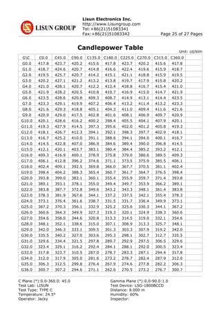 Lisun Electronics Inc.
http://www.Lisungroup.com
Tel:+86(21)51083341
Fax:+86(21)51083342 Page 25 of 27 Pages
Candlepower Table
GC C0.0 C45.0 C90.0 C135.0 C180.0 C225.0 C270.0 C315.0 C360.0
G0.0 417.8 423.7 420.2 415.6 417.8 423.7 420.2 415.6 417.8
G1.0 418.7 424.6 420.7 414.8 416.6 422.4 419.6 415.9 418.7
G2.0 419.5 425.7 420.7 414.2 415.1 421.1 418.8 415.9 419.5
G3.0 420.2 427.1 421.2 413.2 413.8 419.7 417.9 415.8 420.2
G4.0 421.0 428.1 420.7 412.2 412.4 418.8 416.7 415.4 421.0
G5.0 421.9 428.2 420.5 410.8 410.7 416.9 415.0 414.7 421.9
G6.0 423.5 428.6 420.8 409.3 408.7 414.9 413.1 414.4 423.5
G7.0 423.3 429.1 419.9 407.2 406.4 413.2 411.4 413.2 423.3
G8.0 421.6 429.3 418.8 405.1 404.3 411.0 409.4 411.6 421.6
G9.0 420.9 429.0 417.5 402.8 401.6 408.1 406.9 409.7 420.9
G10.0 420.1 428.6 416.2 400.2 398.4 405.5 404.1 407.9 420.1
G11.0 419.3 427.9 414.5 397.3 395.6 402.0 401.2 405.8 419.3
G12.0 418.1 426.7 412.3 394.1 392.1 398.3 397.7 402.9 418.1
G13.0 416.7 425.2 410.0 391.1 388.6 394.1 394.0 400.1 416.7
G14.0 414.5 422.8 407.0 386.9 384.6 389.4 390.0 396.8 414.5
G15.0 412.1 420.1 403.7 383.1 380.4 384.4 385.2 393.2 412.1
G16.0 409.3 416.9 400.1 378.9 375.8 379.0 380.6 389.5 409.3
G17.0 406.1 412.8 396.2 374.6 371.1 373.5 375.9 385.5 406.1
G18.0 402.4 409.1 392.5 369.8 366.0 367.7 370.5 381.1 402.4
G19.0 398.4 404.2 388.3 365.4 360.7 361.7 364.7 376.5 398.4
G20.0 393.8 399.0 383.1 360.1 355.4 355.9 359.7 371.4 393.8
G21.0 389.1 393.1 378.1 355.0 349.4 349.7 353.9 366.2 389.1
G22.0 383.8 387.7 372.8 349.6 343.2 343.3 348.1 361.4 383.8
G23.0 378.3 381.9 367.6 344.1 337.2 337.5 342.1 355.4 378.3
G24.0 373.1 376.4 361.6 338.7 331.5 331.7 336.4 349.9 373.1
G25.0 367.2 370.3 356.1 332.9 325.2 325.6 330.3 344.1 367.2
G26.0 360.6 364.3 349.9 327.3 319.3 320.1 324.9 338.3 360.6
G27.0 354.6 358.0 344.6 320.8 313.3 314.5 319.0 332.1 354.6
G28.0 348.1 352.1 338.6 315.0 307.1 308.9 313.3 325.7 348.1
G29.0 342.0 346.3 333.1 309.5 301.3 303.3 307.9 319.2 342.0
G30.0 335.5 340.2 327.0 303.6 295.3 298.1 302.7 312.7 335.5
G31.0 329.6 334.4 321.5 297.8 289.7 292.9 297.5 306.5 329.6
G32.0 323.4 329.1 316.2 292.4 284.1 288.1 292.0 300.5 323.4
G33.0 317.8 323.7 310.5 287.0 278.7 283.3 287.1 294.4 317.8
G34.0 312.0 317.9 305.0 281.6 273.2 278.7 282.4 287.9 312.0
G35.0 306.3 312.5 299.8 276.4 267.9 274.6 277.8 282.2 306.3
G36.0 300.7 307.2 294.6 271.1 262.6 270.5 273.2 276.7 300.7
Unit: cd/klm
C Plane (°):0.0-360.0: 45.0 Gamma Plane (°):0.0-90.0:1.0
Test Lab: LISUN Test Device: LSG-1800BCCD
Test Type: TYPE C Distance: 8.000 m
Temperature: 24.5° Humidity: 60%
Operator: Jacky Inspector:
 