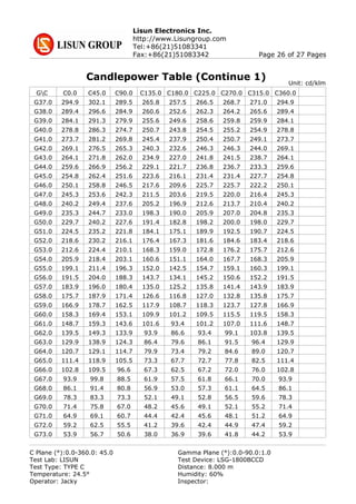 Lisun Electronics Inc.
http://www.Lisungroup.com
Tel:+86(21)51083341
Fax:+86(21)51083342 Page 26 of 27 Pages
Candlepower Table (Continue 1)
GC C0.0 C45.0 C90.0 C135.0 C180.0 C225.0 C270.0 C315.0 C360.0
G37.0 294.9 302.1 289.5 265.8 257.5 266.5 268.7 271.0 294.9
G38.0 289.4 296.6 284.9 260.6 252.6 262.3 264.2 265.6 289.4
G39.0 284.1 291.3 279.9 255.6 249.6 258.6 259.8 259.9 284.1
G40.0 278.8 286.3 274.7 250.7 243.8 254.5 255.2 254.9 278.8
G41.0 273.7 281.2 269.8 245.4 237.9 250.4 250.7 249.1 273.7
G42.0 269.1 276.5 265.3 240.3 232.6 246.3 246.3 244.0 269.1
G43.0 264.1 271.8 262.0 234.9 227.0 241.8 241.5 238.7 264.1
G44.0 259.6 266.9 256.2 229.1 221.7 236.8 236.7 233.3 259.6
G45.0 254.8 262.4 251.6 223.6 216.1 231.4 231.4 227.7 254.8
G46.0 250.1 258.8 246.5 217.6 209.6 225.7 225.7 222.2 250.1
G47.0 245.3 253.6 242.3 211.5 203.6 219.5 220.0 216.4 245.3
G48.0 240.2 249.4 237.6 205.2 196.9 212.6 213.7 210.4 240.2
G49.0 235.3 244.7 233.0 198.3 190.0 205.9 207.0 204.8 235.3
G50.0 229.7 240.2 227.6 191.4 182.8 198.2 200.0 198.0 229.7
G51.0 224.5 235.2 221.8 184.1 175.1 189.9 192.5 190.7 224.5
G52.0 218.6 230.2 216.1 176.4 167.3 181.6 184.6 183.4 218.6
G53.0 212.6 224.4 210.1 168.3 159.0 172.8 176.2 175.7 212.6
G54.0 205.9 218.4 203.1 160.6 151.1 164.0 167.7 168.3 205.9
G55.0 199.1 211.4 196.3 152.0 142.5 154.7 159.1 160.3 199.1
G56.0 191.5 204.0 188.3 143.7 134.1 145.2 150.6 152.2 191.5
G57.0 183.9 196.0 180.4 135.0 125.2 135.8 141.4 143.9 183.9
G58.0 175.7 187.9 171.4 126.6 116.8 127.0 132.8 135.8 175.7
G59.0 166.9 178.7 162.5 117.9 108.7 118.3 123.7 127.8 166.9
G60.0 158.3 169.4 153.1 109.9 101.2 109.5 115.5 119.5 158.3
G61.0 148.7 159.3 143.6 101.6 93.4 101.2 107.0 111.6 148.7
G62.0 139.5 149.3 133.9 93.9 86.6 93.4 99.1 103.8 139.5
G63.0 129.9 138.9 124.3 86.4 79.6 86.1 91.5 96.4 129.9
G64.0 120.7 129.1 114.7 79.9 73.4 79.2 84.6 89.0 120.7
G65.0 111.4 118.9 105.5 73.3 67.7 72.7 77.8 82.5 111.4
G66.0 102.8 109.5 96.6 67.3 62.5 67.2 72.0 76.0 102.8
G67.0 93.9 99.8 88.5 61.9 57.5 61.8 66.1 70.0 93.9
G68.0 86.1 91.4 80.8 56.9 53.0 57.3 61.1 64.5 86.1
G69.0 78.3 83.3 73.3 52.1 49.1 52.8 56.5 59.6 78.3
G70.0 71.4 75.8 67.0 48.2 45.6 49.1 52.1 55.2 71.4
G71.0 64.9 69.1 60.7 44.4 42.4 45.6 48.1 51.2 64.9
G72.0 59.2 62.5 55.5 41.2 39.6 42.4 44.9 47.4 59.2
G73.0 53.9 56.7 50.6 38.0 36.9 39.6 41.8 44.2 53.9
Unit: cd/klm
C Plane (°):0.0-360.0: 45.0 Gamma Plane (°):0.0-90.0:1.0
Test Lab: LISUN Test Device: LSG-1800BCCD
Test Type: TYPE C Distance: 8.000 m
Temperature: 24.5° Humidity: 60%
Operator: Jacky Inspector:
 