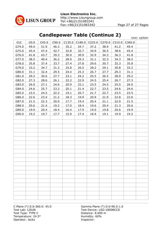 Lisun Electronics Inc.
http://www.Lisungroup.com
Tel:+86(21)51083341
Fax:+86(21)51083342 Page 27 of 27 Pages
Candlepower Table (Continue 2)
GC C0.0 C45.0 C90.0 C135.0 C180.0 C225.0 C270.0 C315.0 C360.0
G74.0 49.4 51.9 46.3 35.2 34.7 37.2 38.9 41.2 49.4
G75.0 45.4 47.4 42.7 32.8 32.7 34.9 36.5 38.6 45.4
G76.0 41.8 43.7 39.3 30.9 30.9 32.9 34.3 36.3 41.8
G77.0 38.5 40.4 36.2 28.9 29.3 31.1 32.3 34.3 38.5
G78.0 35.8 37.4 33.7 27.4 27.8 29.6 30.7 32.3 35.8
G79.0 33.2 34.7 31.3 25.8 26.5 28.2 29.1 30.8 33.2
G80.0 31.1 32.4 29.5 24.4 25.3 26.7 27.7 29.3 31.1
G81.0 29.2 30.6 27.7 23.1 24.2 25.5 26.5 28.0 29.2
G82.0 27.3 28.6 26.1 22.2 22.9 24.5 25.4 26.7 27.3
G83.0 26.0 27.1 24.6 20.9 22.1 23.5 24.5 25.5 26.0
G84.0 24.6 25.7 23.3 20.1 21.4 22.7 23.5 24.6 24.6
G85.0 23.5 24.5 22.2 19.1 20.7 21.7 22.7 23.5 23.5
G86.0 22.6 23.4 21.2 18.3 19.9 20.9 21.9 22.8 22.6
G87.0 21.5 22.3 20.0 17.7 19.4 20.4 21.1 22.0 21.5
G88.0 20.6 21.4 19.2 17.0 18.4 19.6 20.4 21.3 20.6
G89.0 19.9 20.4 18.4 16.4 17.9 19.0 19.8 20.6 19.9
G90.0 19.2 19.7 17.7 15.9 17.4 18.4 19.1 19.9 19.2
Unit: cd/klm
C Plane (°):0.0-360.0: 45.0 Gamma Plane (°):0.0-90.0:1.0
Test Lab: LISUN Test Device: LSG-1800BCCD
Test Type: TYPE C Distance: 8.000 m
Temperature: 24.5° Humidity: 60%
Operator: Jacky Inspector:
 
