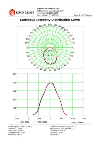 Lisun Electronics Inc.
http://www.Lisungroup.com
Tel:+86(21)51083341
Fax:+86(21)51083342 Page 2 of 27 Pages
Luminous Intensity Distribution Curve
0
180
9090
1010
170170
2020
160160
3030
150150
4040
140140
5050
130130
6060
120120
7070
110110
8080
100100
536
429
321
214
107
-180 -120 -60 0 60 120 180
0
107
214
321
429
536
C0-C180 C90-C270 Unit: cd/klm
C Plane (°):0.0-360.0: 45.0 Gamma Plane (°):0.0-90.0:1.0
Test Lab: LISUN Test Device: LSG-1800BCCD
Test Type: TYPE C Distance: 8.000 m
Temperature: 24.5° Humidity: 60%
Operator: Jacky Inspector:
 