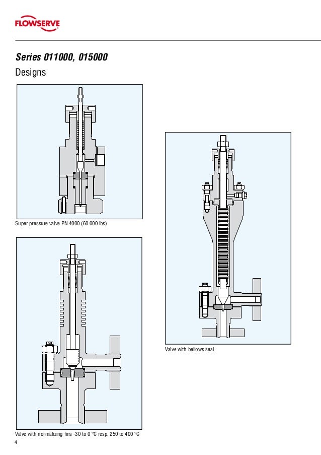 High Pressure Control Valves Kammer