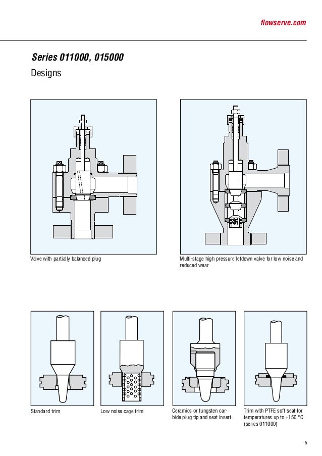 High Pressure Control Valves Kammer
