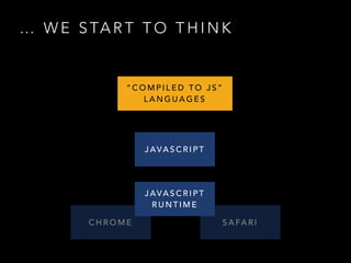… W E S TA R T T O T H I N K
J AVA S C R I P T
J AVA S C R I P T
R U N T I M E
C H R O M E S A FA R I
“ C O M P I L E D T O J S ”
L A N G U A G E S
 