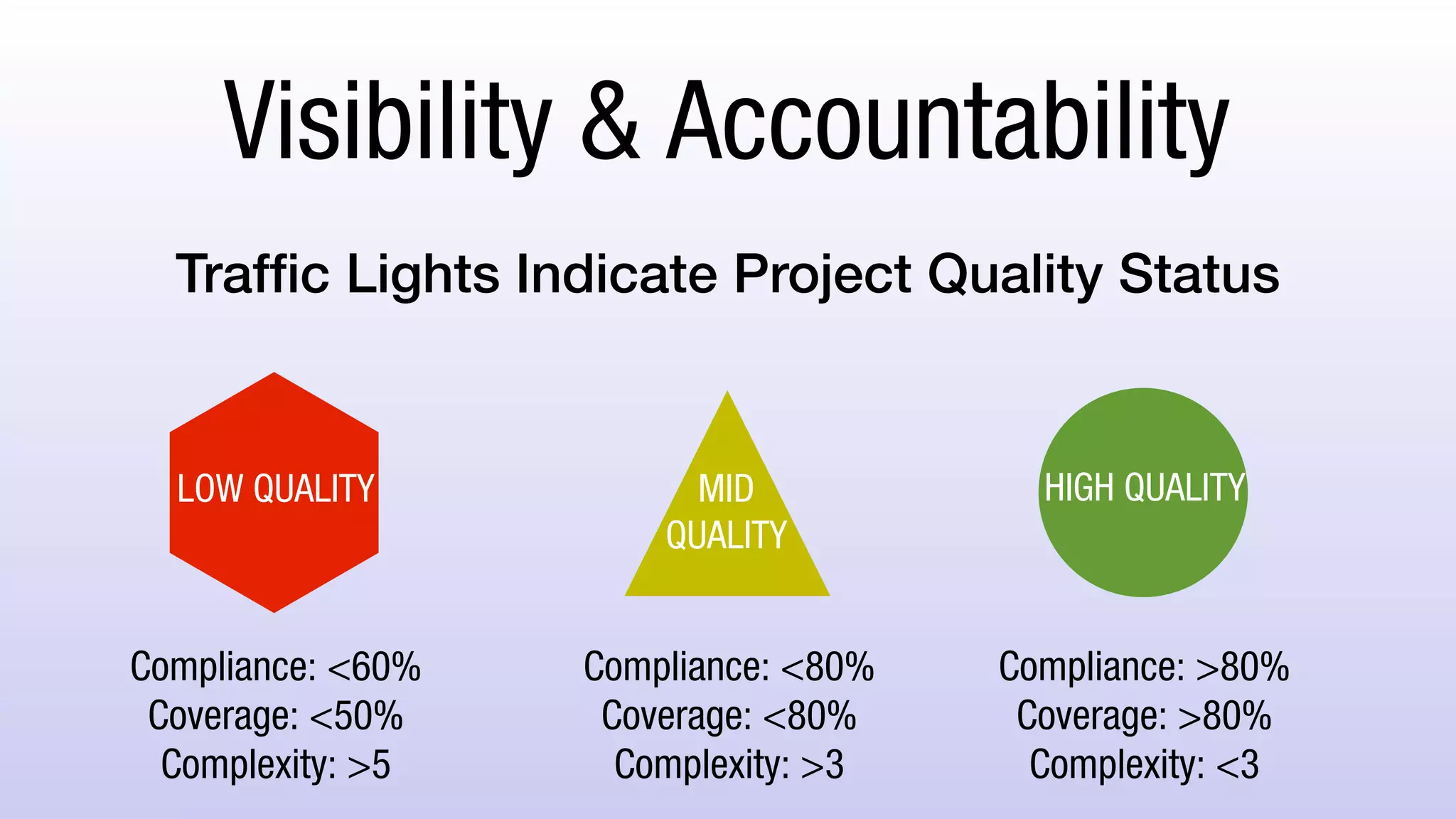 Visibility & Accountability
Traffic Lights Indicate Project Quality Status
Compliance: <60%
Coverage: <50%
Complexity: >5
Compliance: <80%
Coverage: <80%
Complexity: >3
Compliance: >80%
Coverage: >80%
Complexity: <3
LOW QUALITY HIGH QUALITYMID
QUALITY
 