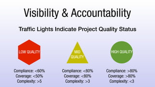 Visibility & Accountability
Traffic Lights Indicate Project Quality Status
Compliance: <60%
Coverage: <50%
Complexity: >5
Compliance: <80%
Coverage: <80%
Complexity: >3
Compliance: >80%
Coverage: >80%
Complexity: <3
LOW QUALITY HIGH QUALITYMID
QUALITY
 