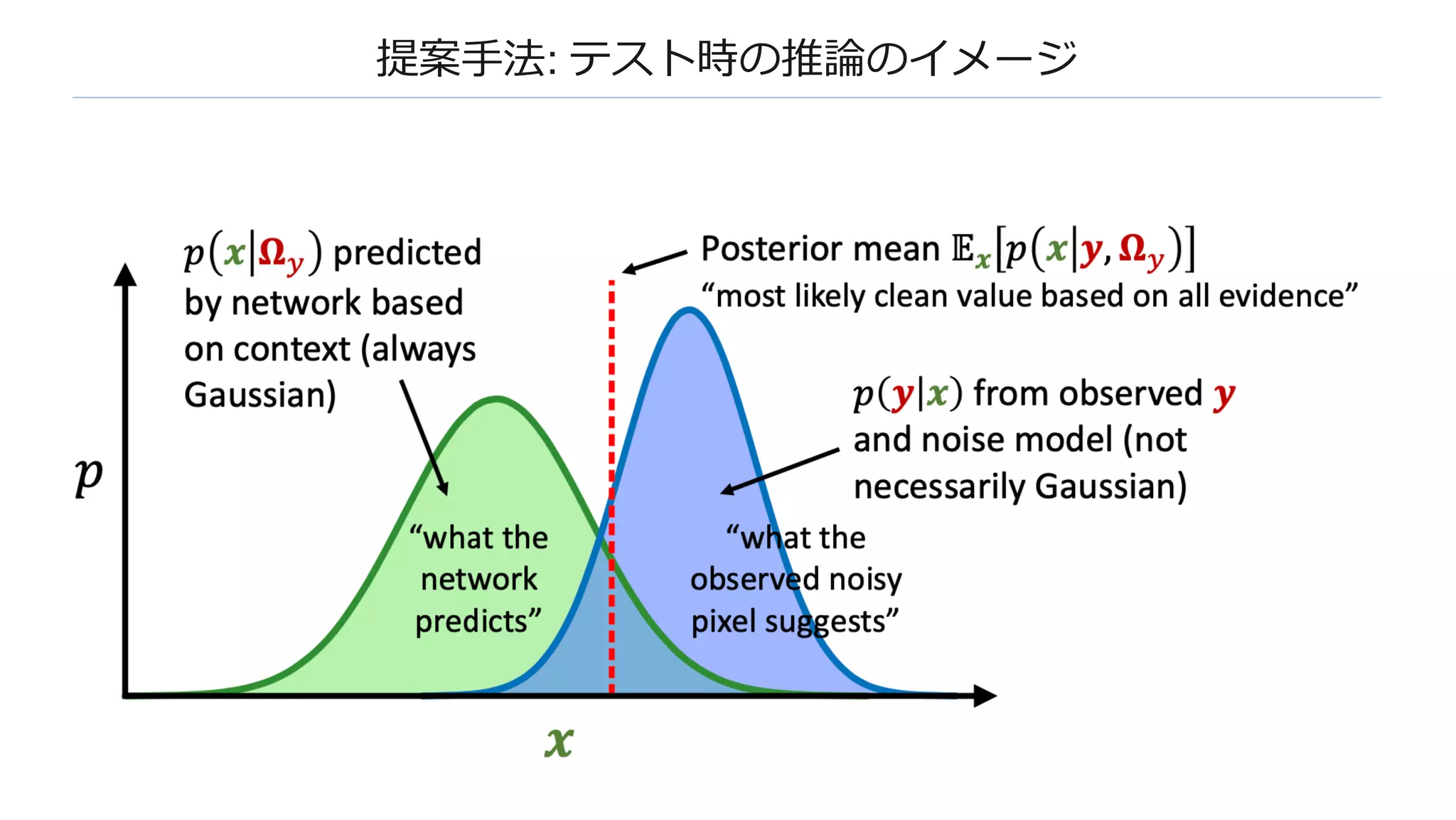 提案⼿法: テスト時の推論のイメージ
 