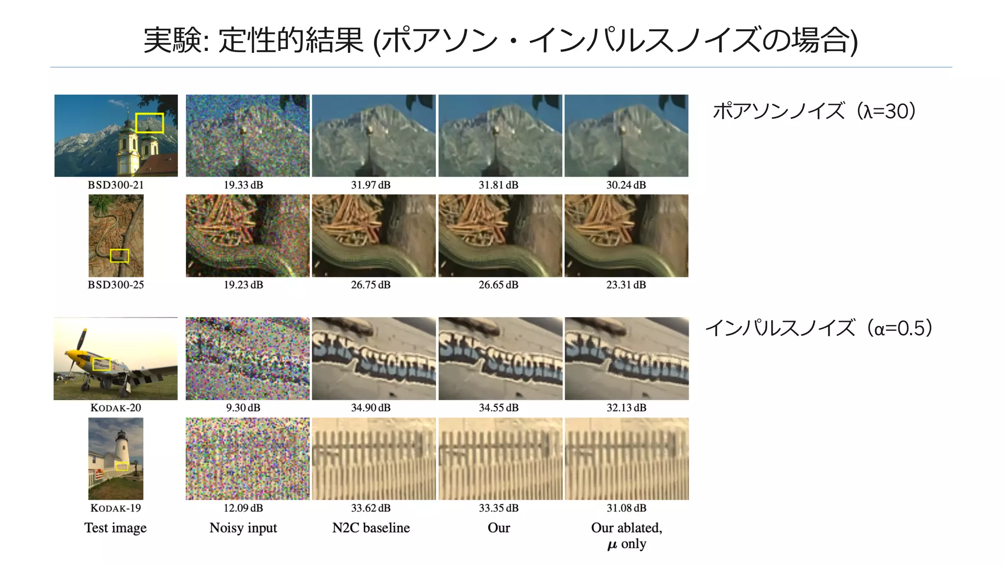実験: 定性的結果 (ポアソン・インパルスノイズの場合)
インパルスノイズ（α=0.5）
ポアソンノイズ（λ=30）
 