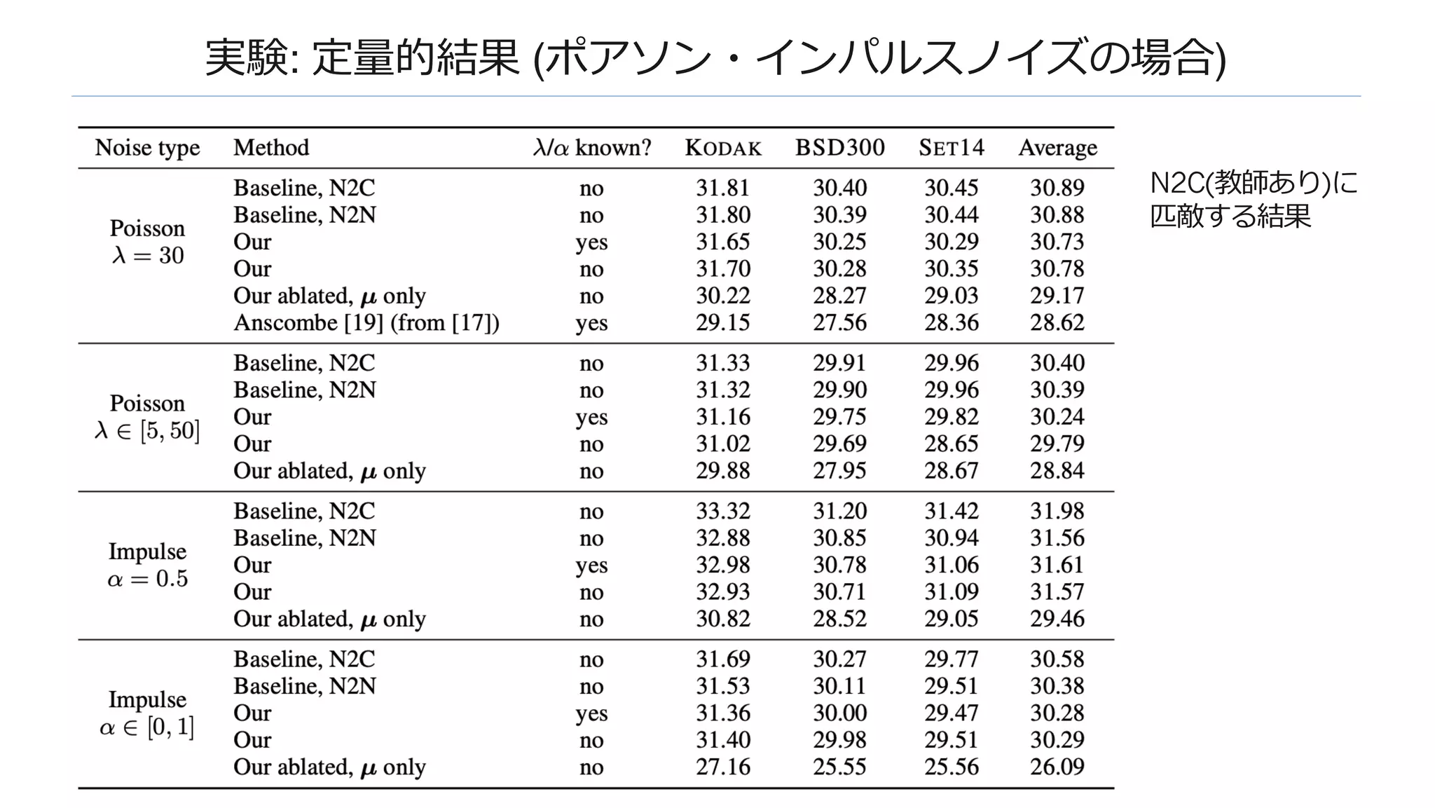 実験: 定量的結果 (ポアソン・インパルスノイズの場合)
N2C(教師あり)に
匹敵する結果
 