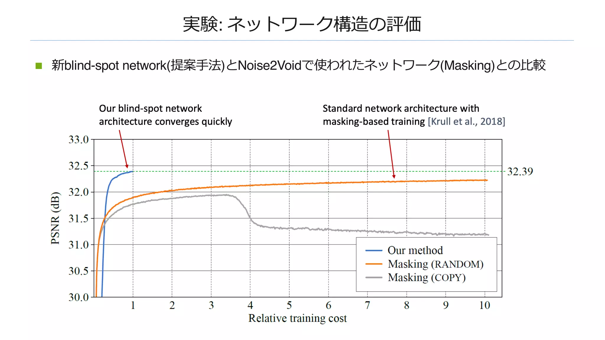 実験: ネットワーク構造の評価
n 新blind-spot network(提案⼿法)とNoise2Voidで使われたネットワーク(Masking)との⽐較
 