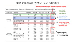 実験: 定量的結果 (ガウシアンノイズの場合)
 