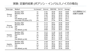 実験: 定量的結果 (ポアソン・インパルスノイズの場合)
N2C(教師あり)に
匹敵する結果
 