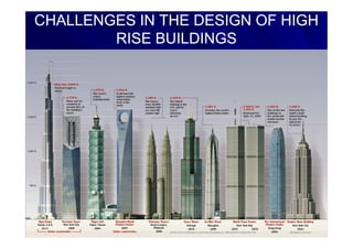 CHALLENGES IN THE DESIGN OF HIGHCHALLENGES IN THE DESIGN OF HIGH
RISE BUILDINGSRISE BUILDINGS
1010//2828//20092009
 