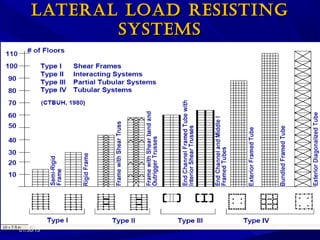 01/30/1501/30/15
LATERAL LOAD RESISTINGLATERAL LOAD RESISTING
SYSTEMSSYSTEMS
 