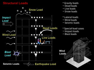 Structural Loads
Wind
Loads
Seismic Loads
• Gravity loads
– Dead loads
– Live loads
– Snow loads
• Lateral loads
– Wind loads
– Seismic loads
• Special load cases
– Impact loads
– Blast loads
 