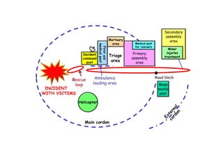 Main cordon
INCIDENT
WITH VICTIMS
INCIDENT
WITH VICTIMS
Helicopter
Secondary
assembly
area
Minor
injuries
treatment
Mass
media
post
Incident
command
post
Mortuary
area
Road blockAmbulance
loading area
Triage
area
Firstaid
medicalpost
Primary
assembly
area
Medical post
for rescuers
Rescue
loop
 
