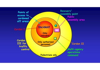 Pedestrians only
Cordon
III for
traffic
control
Cordon
III for
traffic
control Multi-agency
operations
command.
Multi-agency
operations
command.
Public
assembly area
Public
assembly area
Rescuers'
assembly point
Rescuers'
assembly point
Points of
access to
cordoned
off areas
Points of
access to
cordoned
off areas
Only
rescuers
Cordon ICordon I
Only authorised
personnel Cordon IICordon II
Incident
 