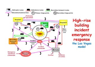 High-rise
building
incident
emergency
response
the Las Vegas
model
 