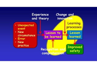 Learning
processes
Improved
safety
Lesson
learned
Change and
innovation
Change and
innovation
Experience
and theory
Experience
and theory
Recognition and
comprehension
Recognition and
comprehension
Lesson to
be learned
• Unexpected
event
• New
circumstance
• Error
• New
practice
 