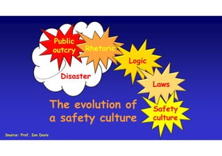 Disaster
Public
outcry Rhetoric
Logic
Laws
Safety
culture
The evolution of
a safety culture
The evolution of
a safety culture
Source: Prof. Ian Davis
 