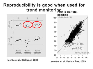 Reproducibility is good when used for
trend monitoring
Menke et al, Biol Neon 2003
Fronto-parietal
position
Lemmers et al, Pediatr Res, 2009
rScO2-Right (%)
(r= 0.88,
p<0.01)
rScO2-Left (%)
 